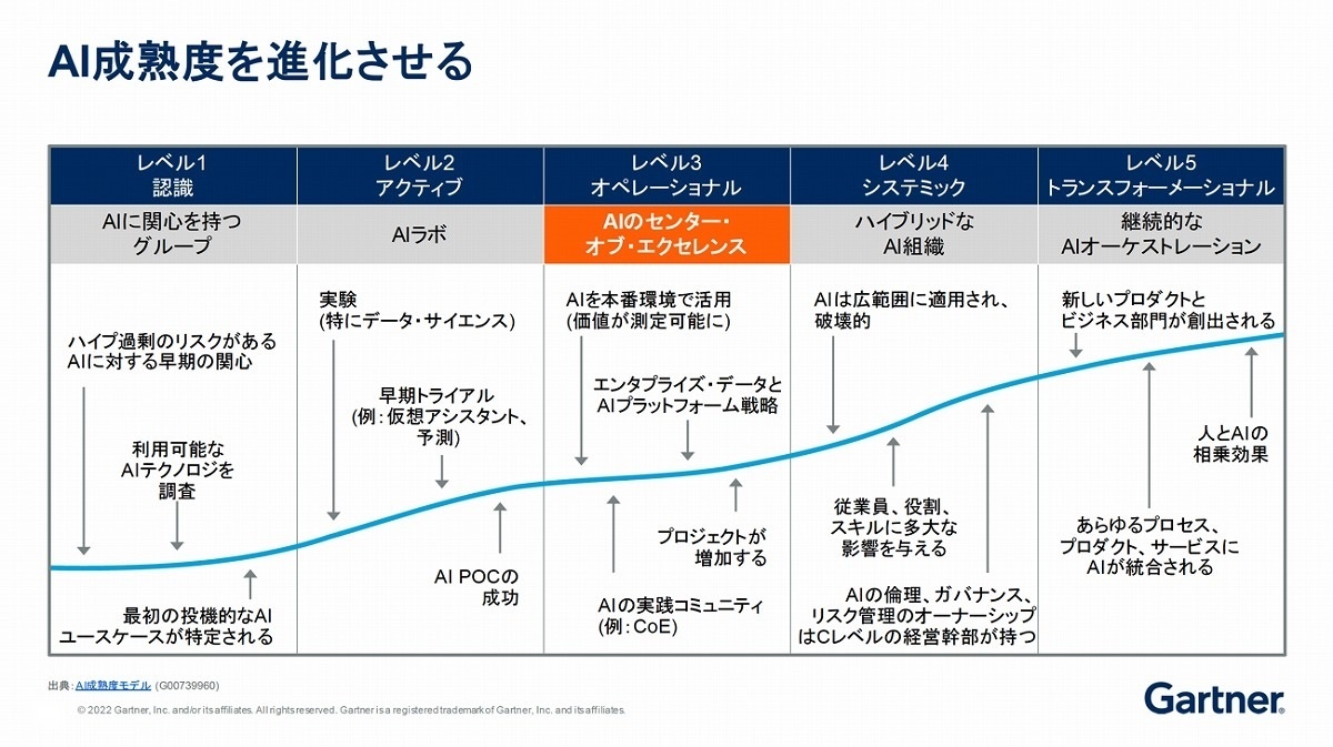 AI戦略を策定・実行する4つのポイントをガートナーが解説、成熟企業に共通する5点 ｜ビジネス+IT