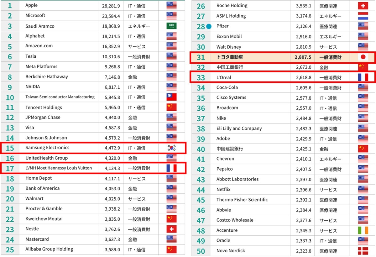  iPhone 13 Proの予約注文は初期の強い需要で好調なスタートを切るとアナリストが語る