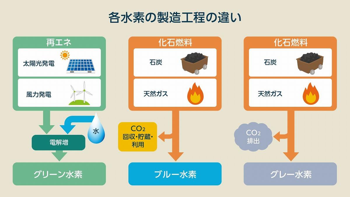(2/2)グリーン水素とは何か? ブルー水素などと何が違う? トヨタら世界が欲しがるワケ |ビジネス+IT