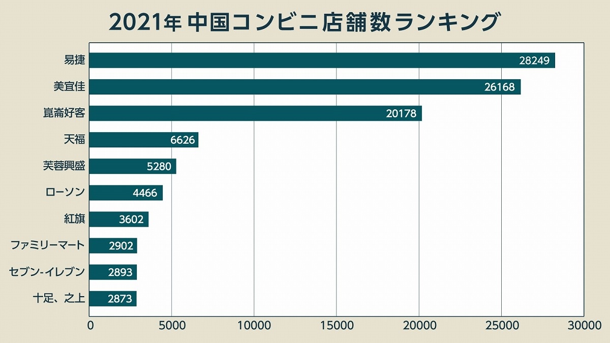 知られざる中国メガコンビニの世界、ローソン「1万店舗計画」を阻む