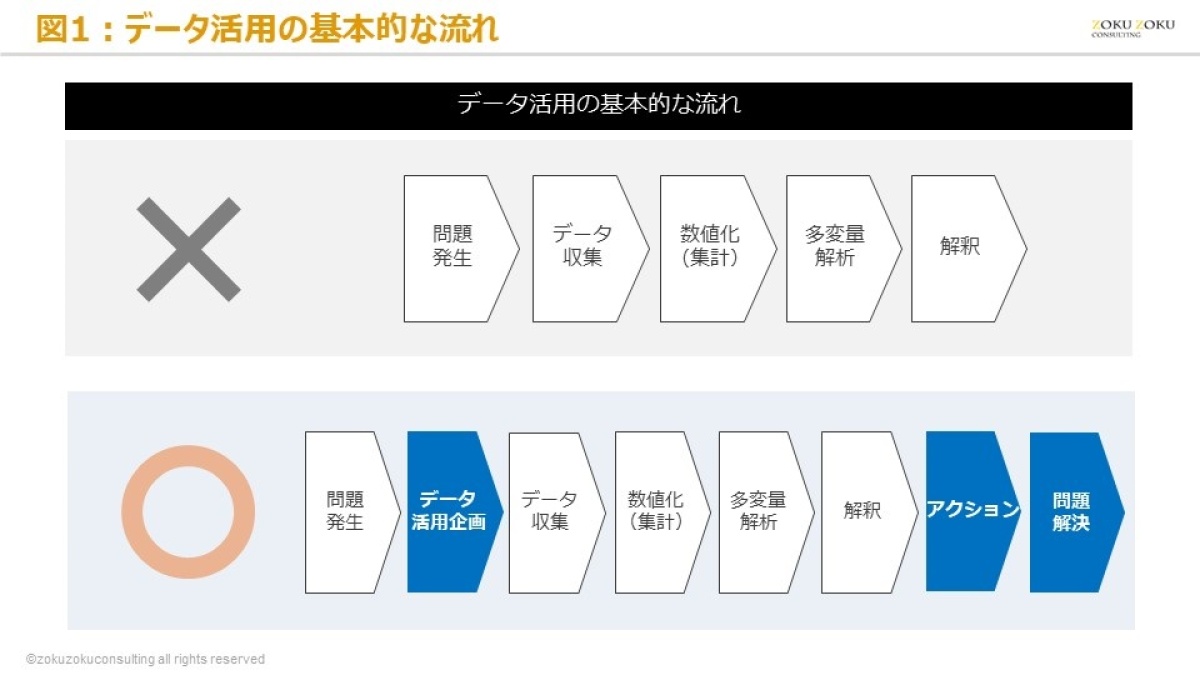 ビジネスデータの分析 手法と実例 データ分析で「絶対NGな進め方」とは？ データを問題解決に