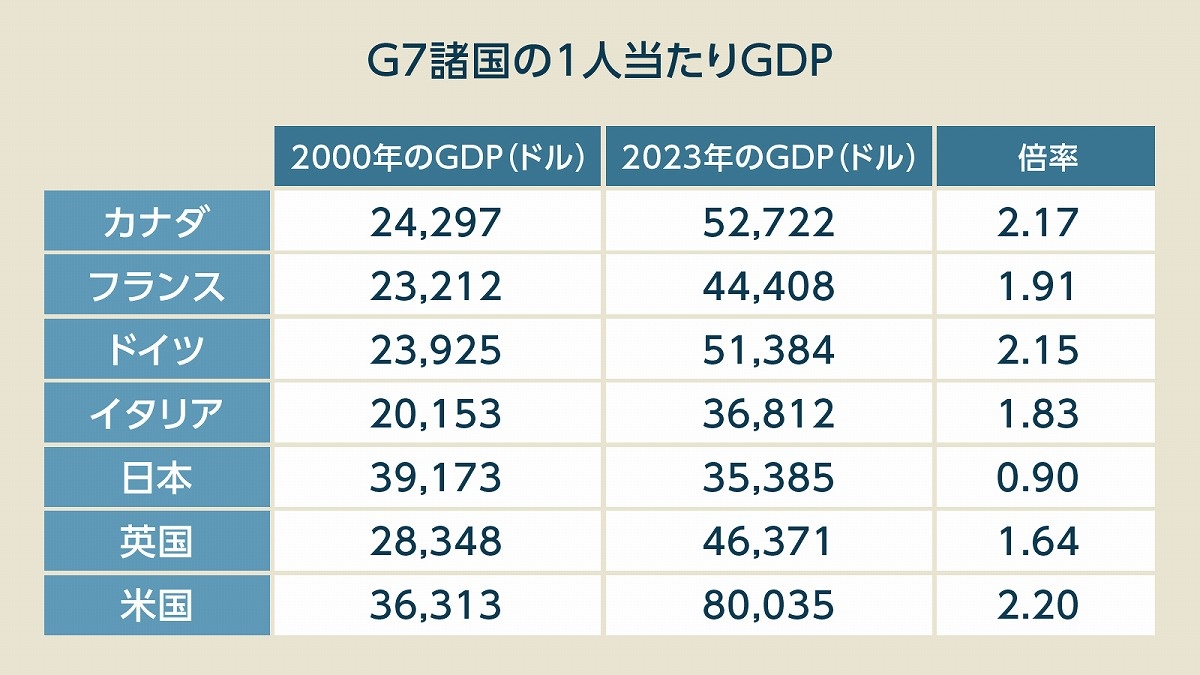 たった23年でトップから最下位…G7で“日本だけ”が経済成長できない「2つの理由」 連載：野口悠紀雄のデジタルイノベーションの本質｜FinTech  Journal