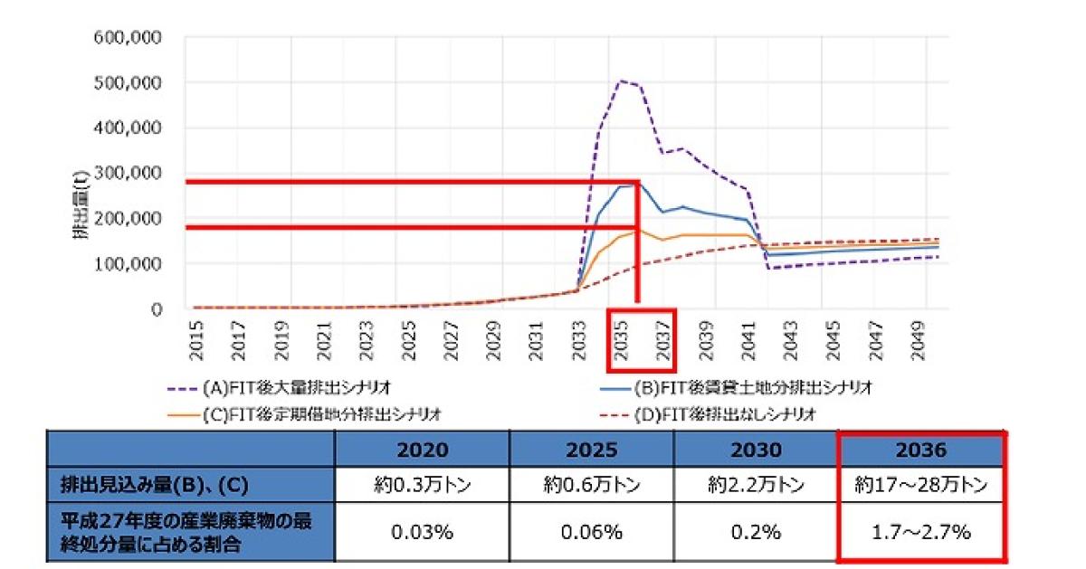 太陽光パネル「大量廃棄時代」到来、30万トンをどう処分？解体現場の
