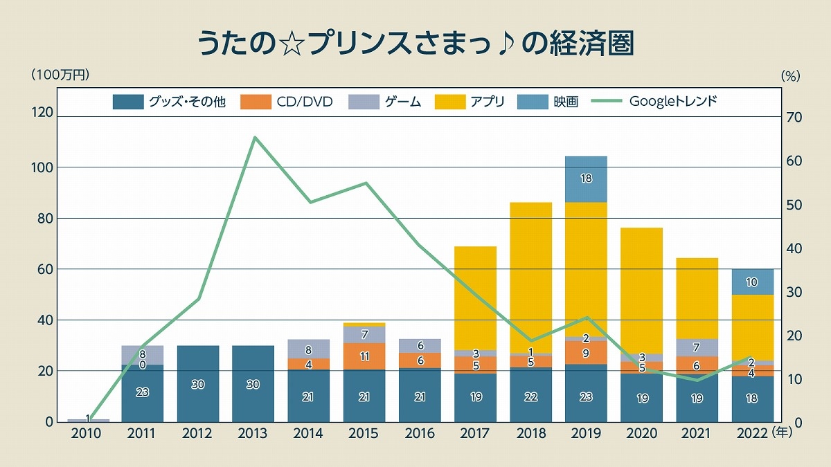 うたプリ」の凄すぎる売上規模、水樹奈々×上松範康による“ヒットを生む