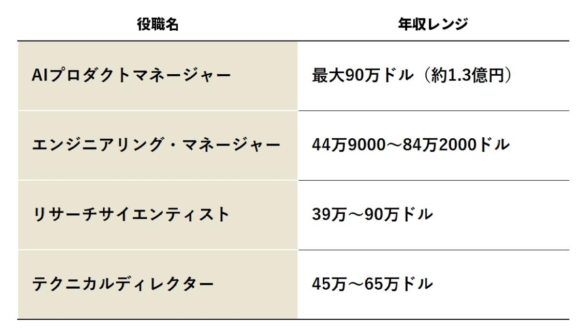 ネットフリックスは年収1億円プレイヤーも、AI人材「報酬高騰」と「格差拡大」の深刻 ｜ビジネス+IT