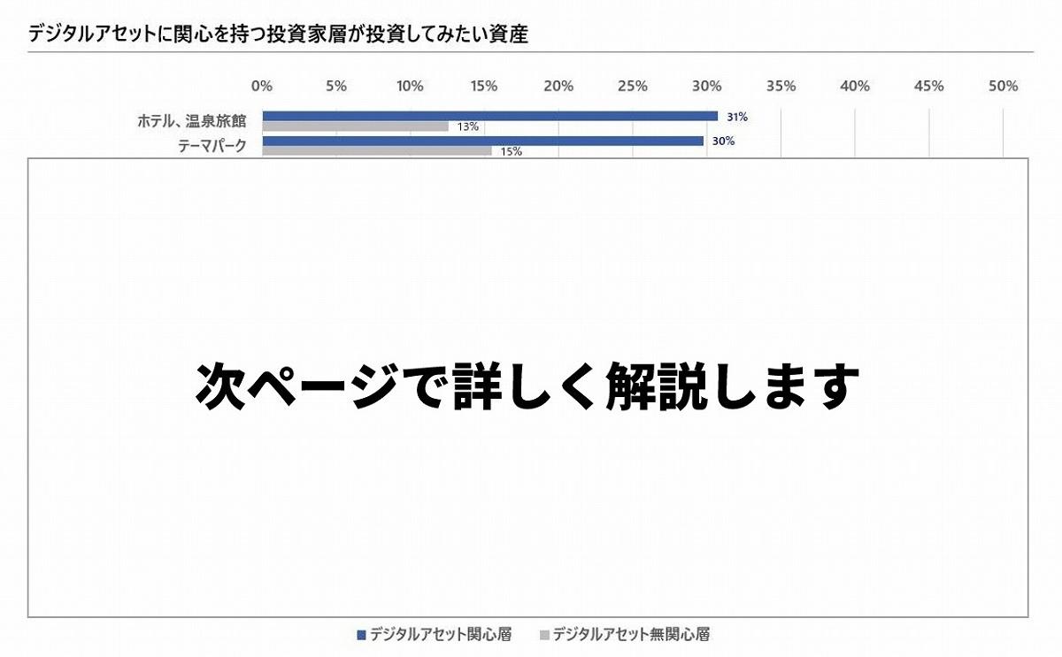 【NRI調査】デジタルアセット投資家の「意外過ぎる」金銭的リターンより重視するもの ｜FinTech Journal