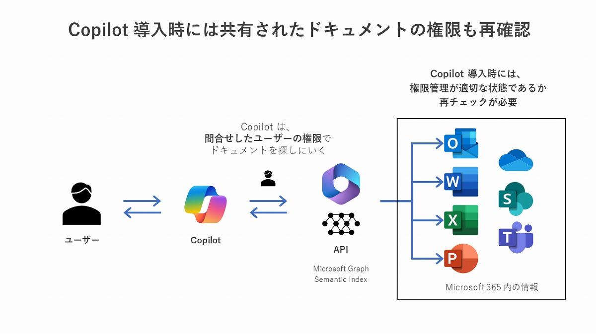 (2/2)Copilot for Microsoft 365の「ここが危険」、誤った活用法では社外秘が筒抜けに 連載：Copilot for ...