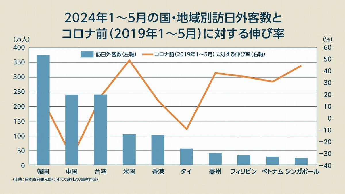 世界「最速」で復活するインバウンド、でも国民が豊かさを実感できないワケ 連載：「コロナ後のインバウンドの行方」｜ビジネス+IT