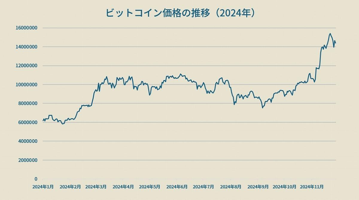 2/2)ビットコインが大暴騰、「儲けまくった」国は今後どうなるのか ｜FinTech Journal
