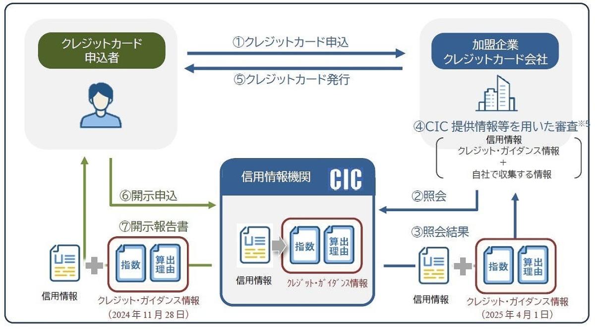 信用情報を提供する「クレジット・ガイダンス」って？ 内外事例と普及の6条件 FINOLABコラム｜FinTech Journal