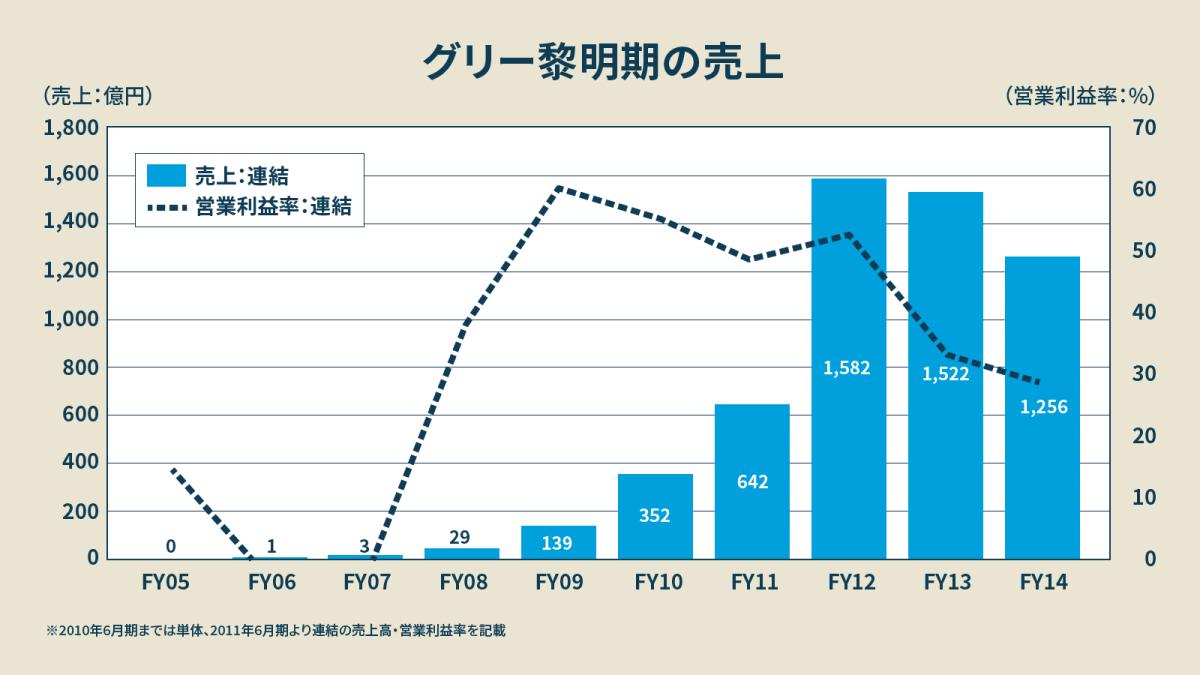3/3)グリーが堅実成長できるガチな理由、鋭い開発者たちの「感覚的な企画会議」の秘密 ｜ビジネス+IT