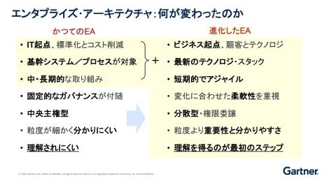 EAチームの役割はどう変わる？ガートナーが明かす従来型との「決定的な違い」とは