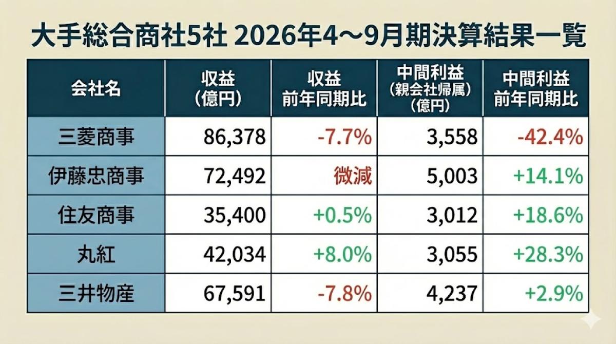 伊藤忠は大幅増益で三菱商事は株価急落──総合商社5社決算まとめ