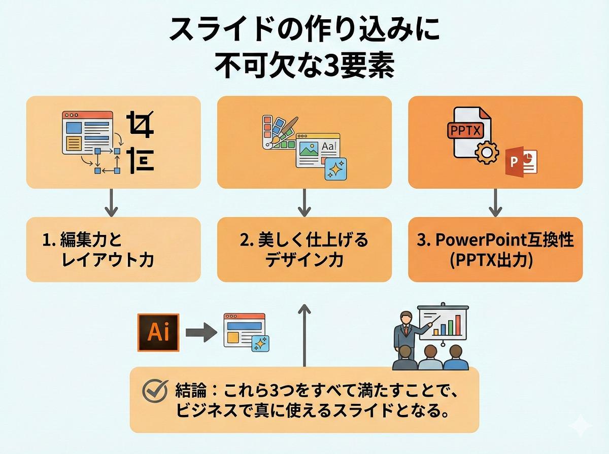 どれが1番使える？ChatGPT・Gemini・Manus・Genspark「スライド作成AI」9種を徹底比較