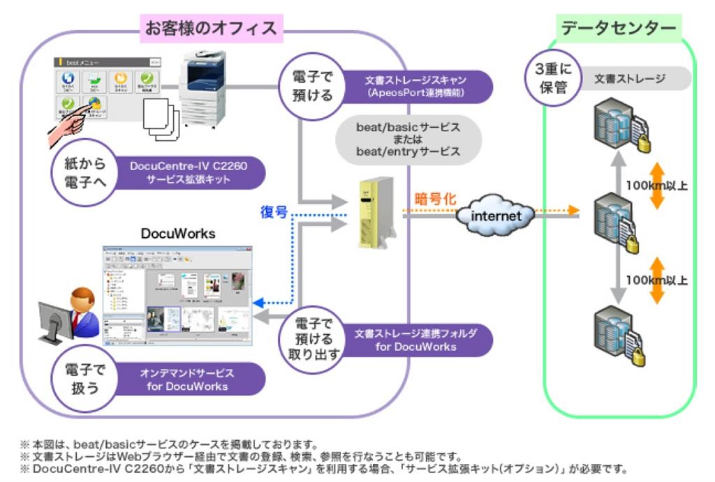 富士ゼロックス 中小規模事業所向けに重要文書をクラウドで安全に管理できる環境を提供 ビジネス It