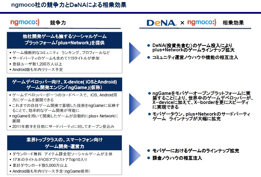 モバゲータウン のdena スマートフォン向けソーシャルゲームアプリ開発の米ngmocoを買収 ビジネス It