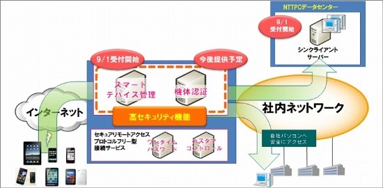 タブレットでシンクライアントや二要素認証 Nttpcが Master Sone タブレットモバイルソリューション を提供 ビジネス It