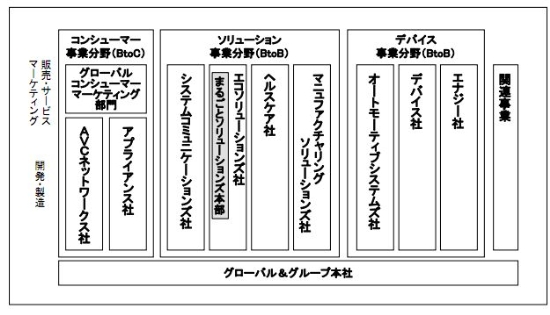 パナソニック 過去最悪規模の4 0億円の赤字に 新事業体制に移行 ビジネス It