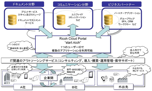 ホスティング リコー メール