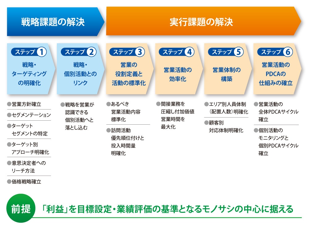 提案 営業 と は