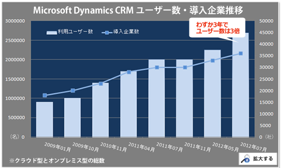Microsoft Dynamics CRM Online ユーザー数・導入企業数推移