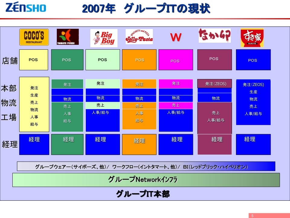 ホールディングス ゼンショー