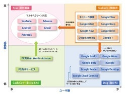 グーグルのサービス一覧まとめ プロダクトポートフォリオでその強さを読み解く 連載 世界ハイテク企業ウォッチ ビジネス It