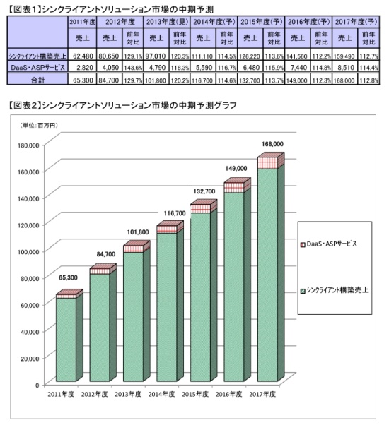 デスクトップ仮想化市場が本格化 前年比29 7 増 Windows Vdaの価格が課題に ビジネス It