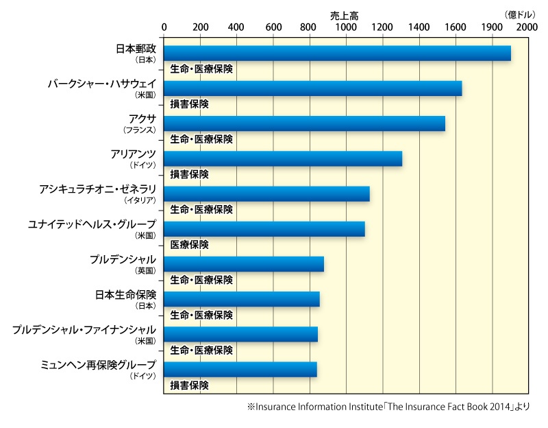 保険業界の世界ランキング 賢人バフェット氏の会社が世界2位 1位は日本のあの会社 連載 あの業界のグローバルランキング ビジネス It