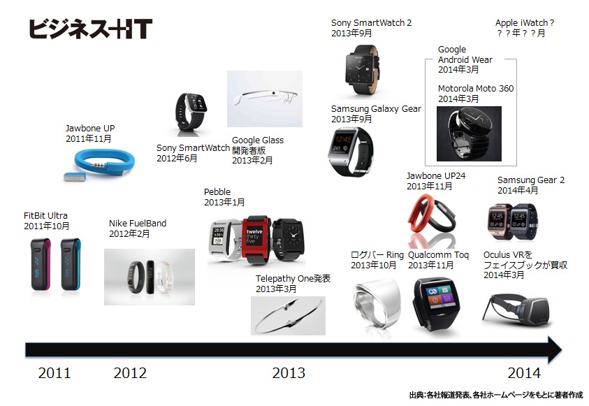 ウェアラブルデバイスの変遷とまとめ 慌てるグーグル、沈黙する