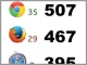 HTML5時代に企業内で使う標準ブラウザの選び方、IE、Chrome、Firefoxを徹底比較