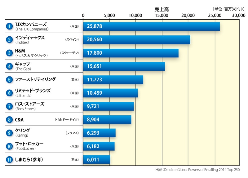 アパレル業界の世界ランキング ユニクロはh Mやzaraを超えて世界一になれるのか 連載 あの業界のグローバルランキング ビジネス It