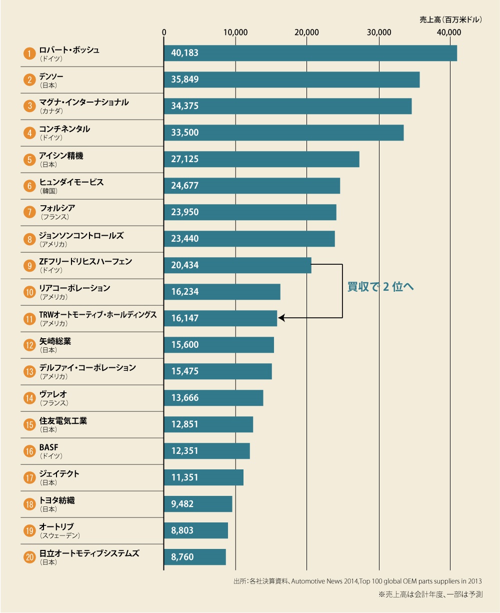自動車部品業界の世界ランキング デンソー アイシン精機を襲うドイツ勢の猛攻 連載 あの業界のグローバルランキング ビジネス It