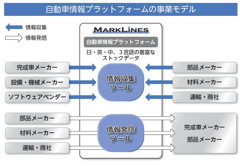 ラインズ マーク 自動車ポータル運営のマークラインズ、SBI系と部品メーカーなどへの支援ファンド｜ニュースイッチ by