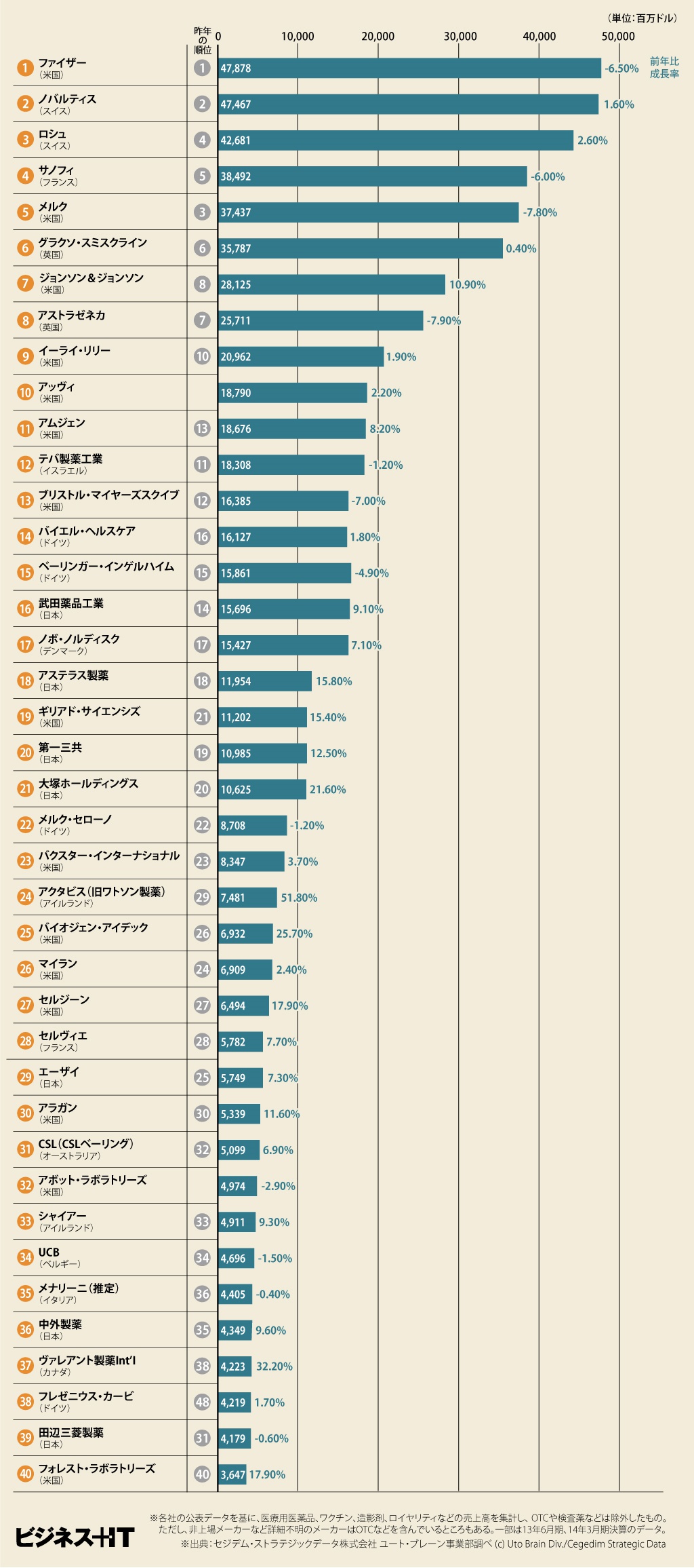 製薬業界の世界ランキング 武田薬品やアステラス製薬はなぜ世界で10位以下なのか ビジネス It