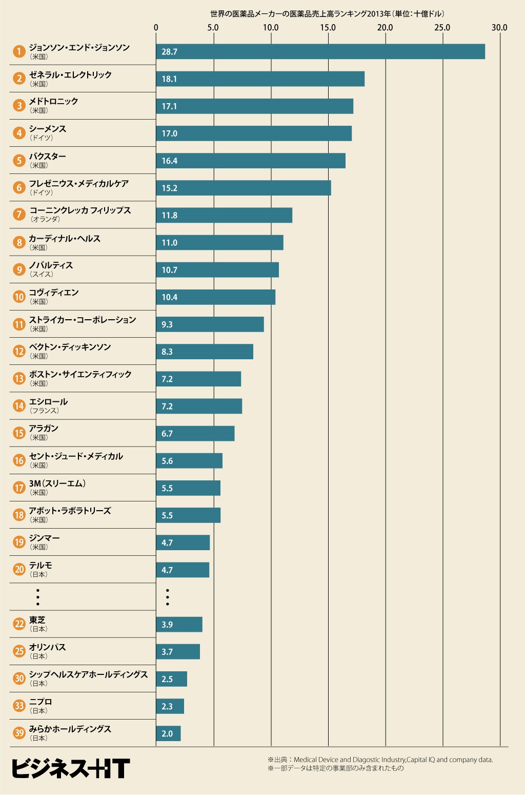 医療機器メーカーの世界ランキング 強力なj Jやge シーメンスに日本勢は勝てるのか ビジネス It