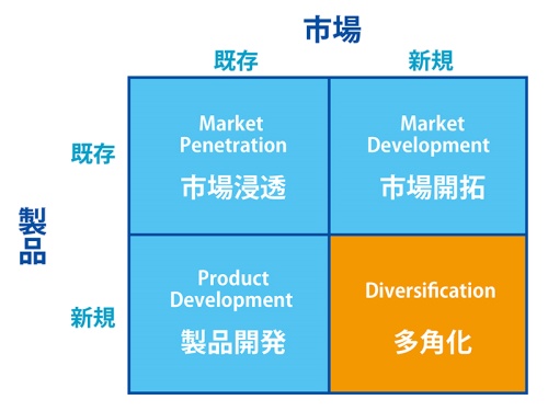アンゾフの成長マトリックスとは何か 経営戦略の父 が考案した成長戦略の基本 事例や図解でフレームワーク解説 ビジネス It