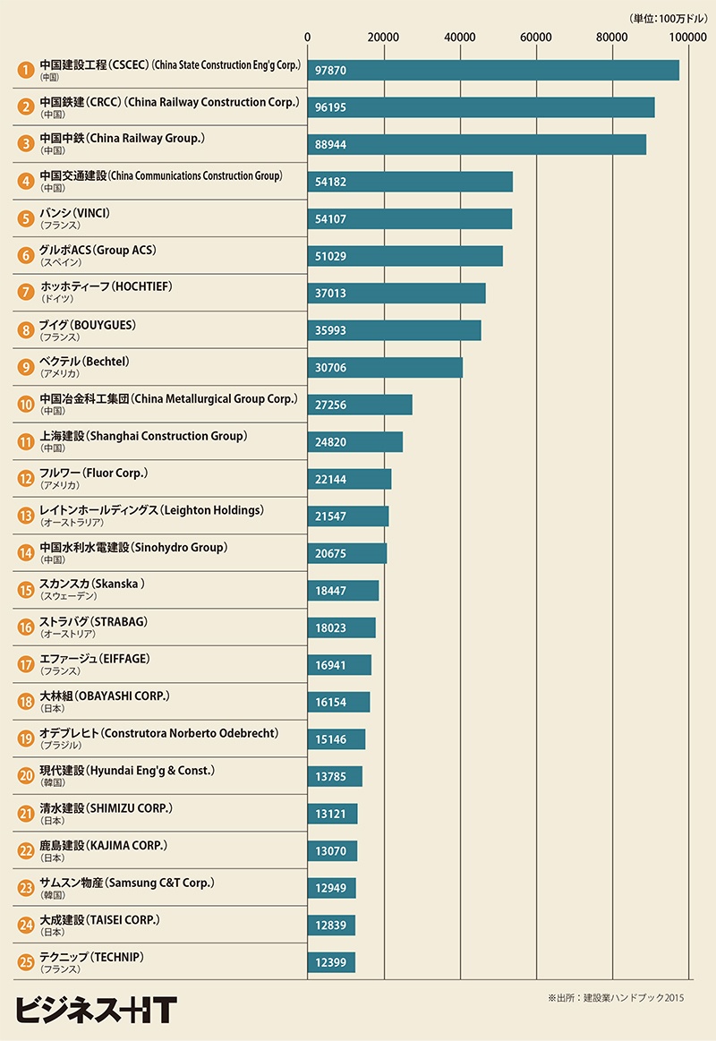 建設業界の世界ランキング 大林組や清水建設らゼネコンは再び世界で戦えるか ビジネス It