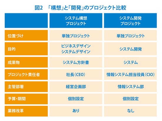 2 2 システム開発は要件定義前の 構想 で決まる 経営者が知っておくべき3つのポイント ビジネス It