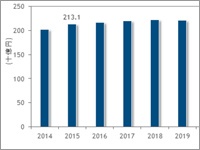 企業向け無線lan ルーター スイッチ市場シェア 3分野すべてでトップの企業はシスコ ビジネス It