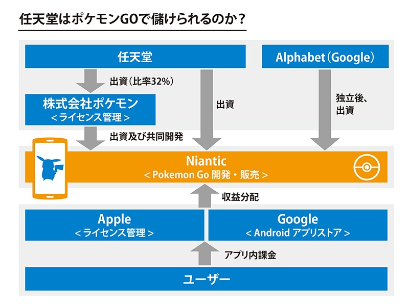 いまさら聞けない ポケモンgo の基本 遊び方からビジネスモデルまで ポケモノミクス に笑うのは誰か ビジネス It