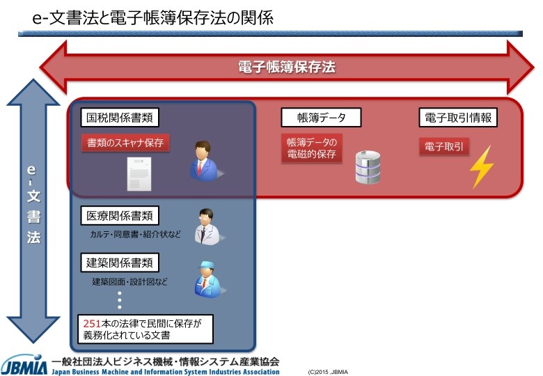 電子 帳簿 保存 法