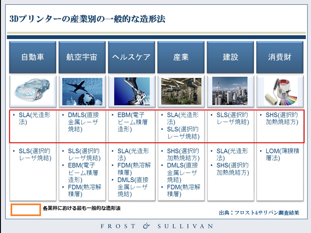 Ge Google Amazon注目の3dプリンター市場を牽引する3業界と日本への打撃を大胆予測 フロスト サリバン連載 Techvision 世界を変革するトップ50テクノロジー ビジネス It