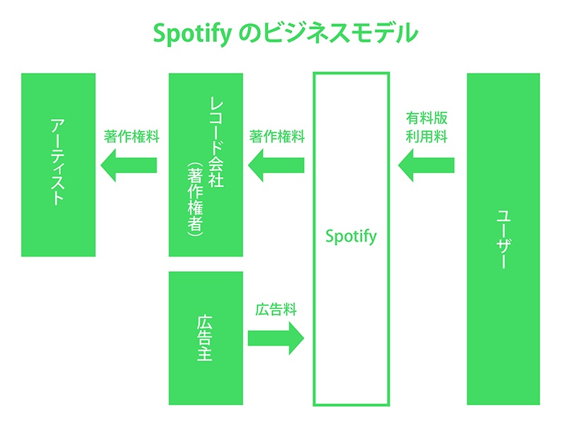 スポティファイ