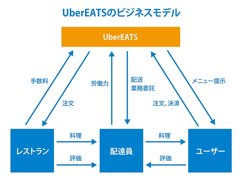 Uber Eatsビジネスモデル