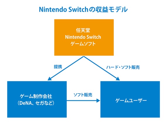 任天堂 Nintendo Switch の新戦略は 4つのゲーマー層 を魅了する ビジネス It