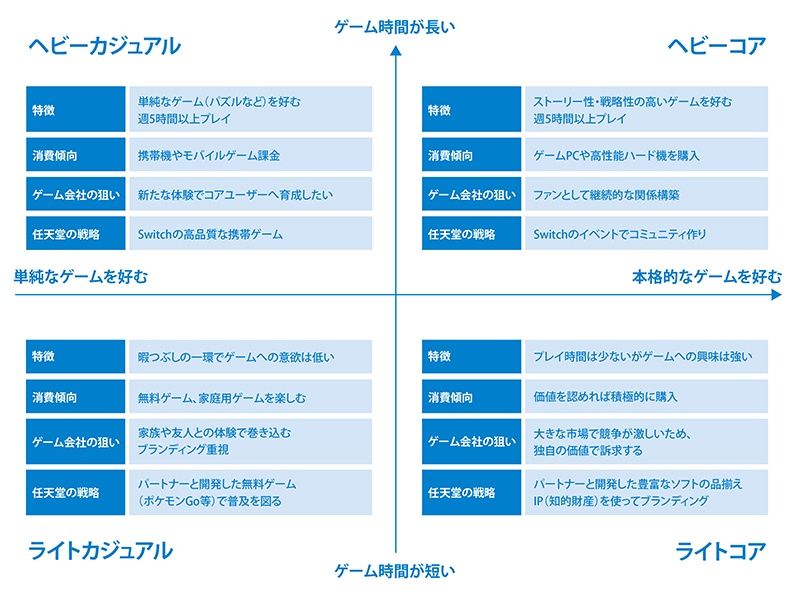 任天堂 Nintendo Switch の新戦略は 4つのゲーマー層 を魅了する ビジネス It