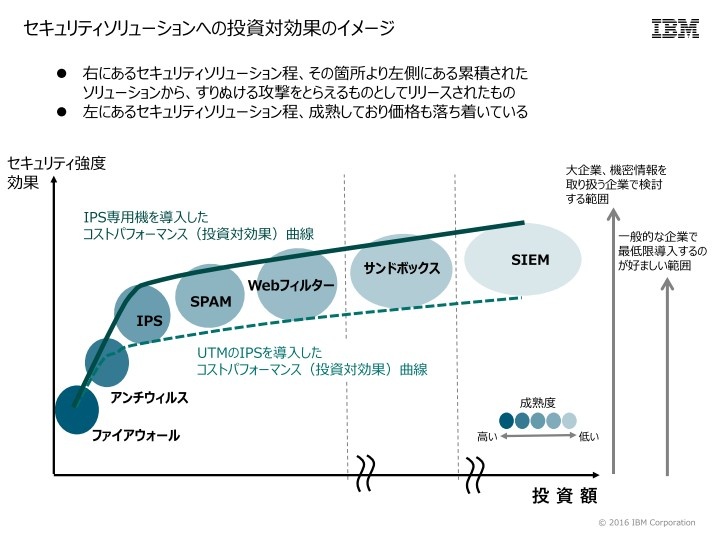 セキュリティ対策への大いなる誤解 2つの図で理解する投資対効果を最大化する方法 ビジネス It