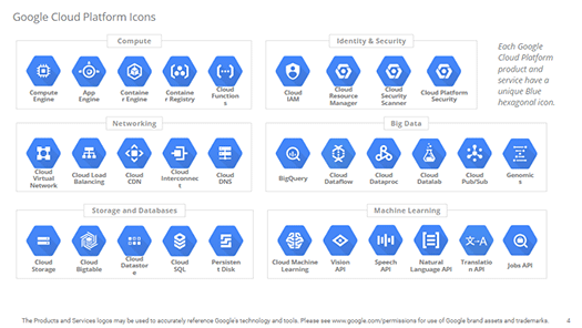 Googleがシステム構成図の作成に役立つアイコン集を公開 カード