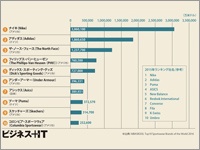 スポーツ用品メーカーの世界ランキング アシックス代理店だったナイキが世界一のワケ ビジネス It
